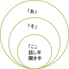 说话人与听话人位于同一位置